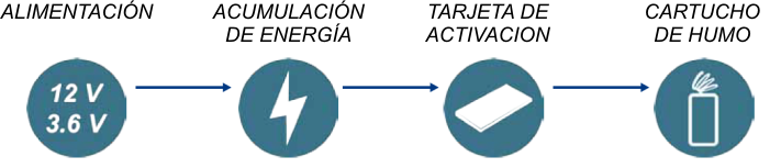 Esquema de operación de encendido del cartucho de humo